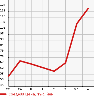 Аукционная статистика: График изменения цены DAIHATSU Дайхатсу  ATRAI Атрай  2007 в зависимости от аукционных оценок