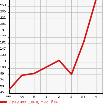 Аукционная статистика: График изменения цены DAIHATSU Дайхатсу  ATRAI Атрай  2009 в зависимости от аукционных оценок