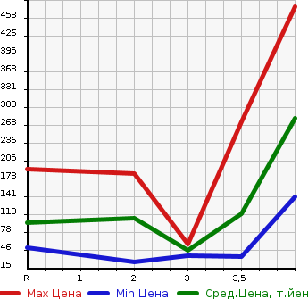 Аукционная статистика: График изменения цены DAIHATSU Дайхатсу  ATRAI Атрай  2010 в зависимости от аукционных оценок
