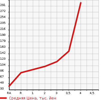 Аукционная статистика: График изменения цены DAIHATSU Дайхатсу  ATRAI Атрай  2012 в зависимости от аукционных оценок