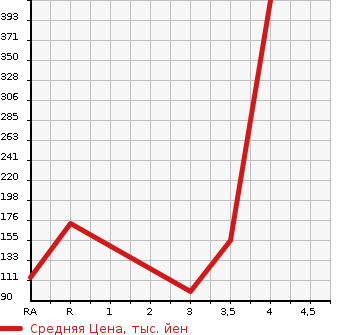 Аукционная статистика: График изменения цены DAIHATSU Дайхатсу  ATRAI Атрай  2013 в зависимости от аукционных оценок