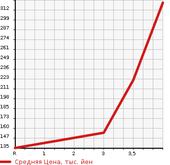 Аукционная статистика: График изменения цены DAIHATSU Дайхатсу  ATRAI Атрай  2014 в зависимости от аукционных оценок