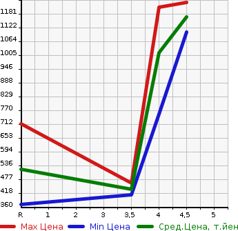 Аукционная статистика: График изменения цены DAIHATSU Дайхатсу  ATRAI Атрай  2018 в зависимости от аукционных оценок