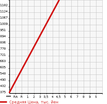 Аукционная статистика: График изменения цены DAIHATSU Дайхатсу  ATRAI Атрай  2020 в зависимости от аукционных оценок
