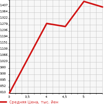Аукционная статистика: График изменения цены DAIHATSU Дайхатсу  ATRAI Атрай  2021 в зависимости от аукционных оценок