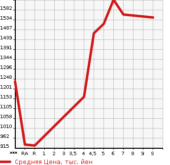Аукционная статистика: График изменения цены DAIHATSU Дайхатсу  ATRAI Атрай  2023 в зависимости от аукционных оценок