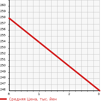 Аукционная статистика: График изменения цены DAIHATSU Дайхатсу  ALTIS Алтис  2003 в зависимости от аукционных оценок
