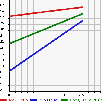 Аукционная статистика: График изменения цены DAIHATSU Дайхатсу  TANTO Танто  2006 650 L350S X в зависимости от аукционных оценок