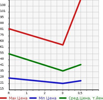 Аукционная статистика: График изменения цены DAIHATSU Дайхатсу  TANTO Танто  2008 650 L375S  в зависимости от аукционных оценок