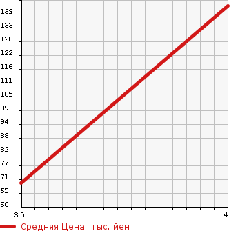 Аукционная статистика: График изменения цены DAIHATSU Дайхатсу  TANTO Танто  2013 650 L375S  в зависимости от аукционных оценок