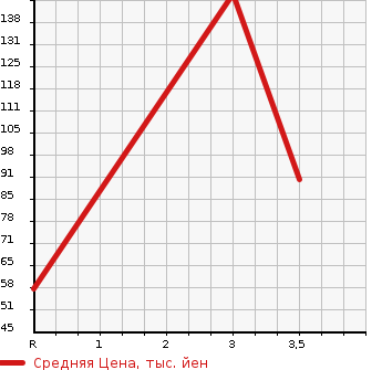 Аукционная статистика: График изменения цены DAIHATSU Дайхатсу  TANTO Танто  2010 650 L375S CUSTOM RS в зависимости от аукционных оценок