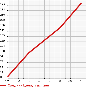 Аукционная статистика: График изменения цены DAIHATSU Дайхатсу  TANTO Танто  2012 650 L375S CUSTOM RS в зависимости от аукционных оценок