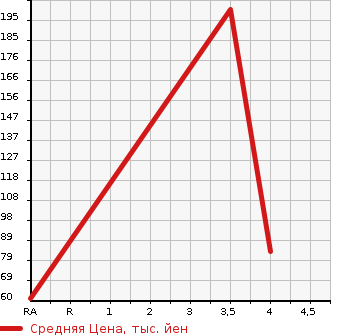 Аукционная статистика: График изменения цены DAIHATSU Дайхатсу  TANTO Танто  2008 650 L375S CUSTOM X LIMITED в зависимости от аукционных оценок