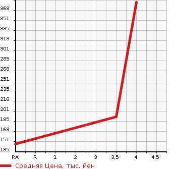 Аукционная статистика: График изменения цены DAIHATSU Дайхатсу  TANTO Танто  2013 650 L375S CUSTOM X SPECIAL в зависимости от аукционных оценок