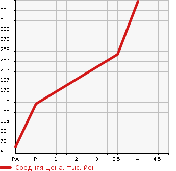 Аукционная статистика: График изменения цены DAIHATSU Дайхатсу  TANTO Танто  2013 650 L375S G SPECIAL в зависимости от аукционных оценок