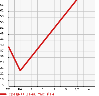 Аукционная статистика: График изменения цены DAIHATSU Дайхатсу  TANTO Танто  2012 650 L375S L в зависимости от аукционных оценок