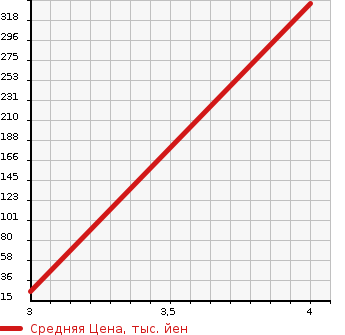 Аукционная статистика: График изменения цены DAIHATSU Дайхатсу  TANTO Танто  2013 650 L375S SLOPER REAR SEAT EXIST USE в зависимости от аукционных оценок