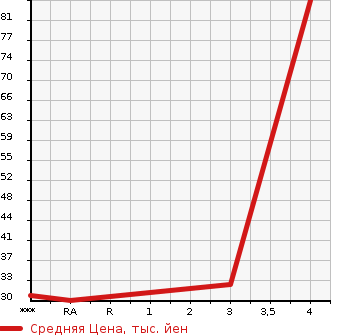 Аукционная статистика: График изменения цены DAIHATSU Дайхатсу  TANTO Танто  2009 650 L375S WONDERFUL SELECTION в зависимости от аукционных оценок