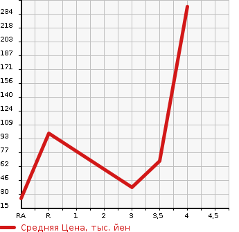 Аукционная статистика: График изменения цены DAIHATSU Дайхатсу  TANTO Танто  2011 650 L375S X в зависимости от аукционных оценок