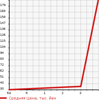 Аукционная статистика: График изменения цены DAIHATSU Дайхатсу  TANTO Танто  2011 650 L375S X SPECIAL в зависимости от аукционных оценок