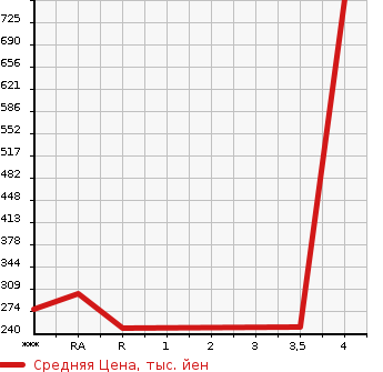Аукционная статистика: График изменения цены DAIHATSU Дайхатсу  TANTO Танто  2014 650 LA600S CUSTOM RS SA в зависимости от аукционных оценок