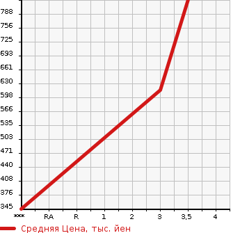 Аукционная статистика: График изменения цены DAIHATSU Дайхатсу  TANTO Танто  2019 650 LA600S CUSTOM RS TOP EDITION VS SA3 в зависимости от аукционных оценок