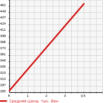 Аукционная статистика: График изменения цены DAIHATSU Дайхатсу  TANTO Танто  2017 650 LA600S L в зависимости от аукционных оценок