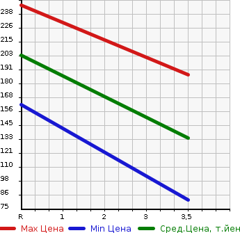 Аукционная статистика: График изменения цены DAIHATSU Дайхатсу  TANTO Танто  2013 650 LA600S X SA в зависимости от аукционных оценок