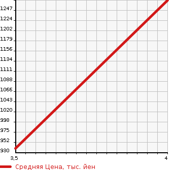 Аукционная статистика: График изменения цены DAIHATSU Дайхатсу  TANTO Танто  2019 650 LA650S CUSTOM RS в зависимости от аукционных оценок
