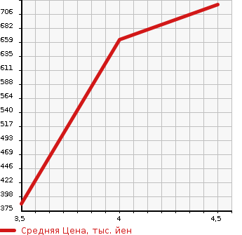 Аукционная статистика: График изменения цены DAIHATSU Дайхатсу  TANTO Танто  2021 650 LA650S L в зависимости от аукционных оценок