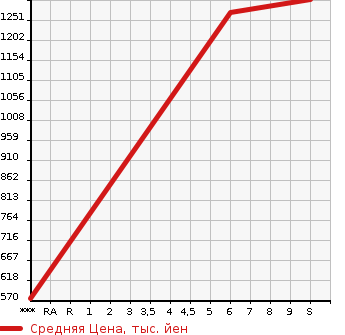 Аукционная статистика: График изменения цены DAIHATSU Дайхатсу  TANTO Танто  2023 650 LA650S X в зависимости от аукционных оценок