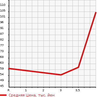 Аукционная статистика: График изменения цены DAIHATSU Дайхатсу  TANTO Танто  2008 658 L375S CUSTOM X LIMITED в зависимости от аукционных оценок