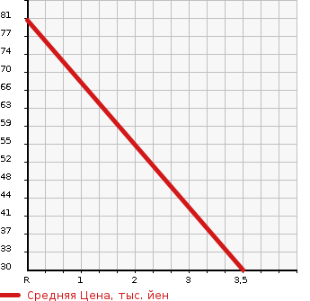 Аукционная статистика: График изменения цены DAIHATSU Дайхатсу  TANTO Танто  2010 658 L375S CUSTOM X LTD в зависимости от аукционных оценок