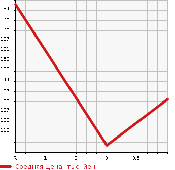 Аукционная статистика: График изменения цены DAIHATSU Дайхатсу  TANTO Танто  2012 658 L375S G в зависимости от аукционных оценок