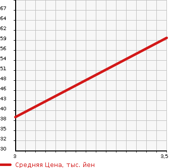 Аукционная статистика: График изменения цены DAIHATSU Дайхатсу  TANTO Танто  2010 658 L375S L в зависимости от аукционных оценок