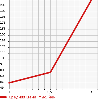 Аукционная статистика: График изменения цены DAIHATSU Дайхатсу  TANTO Танто  2013 658 L375S L в зависимости от аукционных оценок