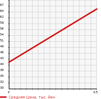 Аукционная статистика: График изменения цены DAIHATSU Дайхатсу  TANTO Танто  2013 658 L375S X в зависимости от аукционных оценок