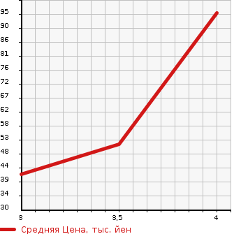 Аукционная статистика: График изменения цены DAIHATSU Дайхатсу  TANTO Танто  2009 658 L375S X LIMITED в зависимости от аукционных оценок