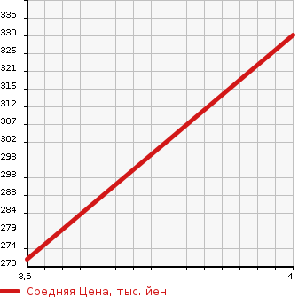 Аукционная статистика: График изменения цены DAIHATSU Дайхатсу  TANTO Танто  2013 658 LA600S CUSTOM X_SA в зависимости от аукционных оценок