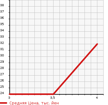 Аукционная статистика: График изменения цены DAIHATSU Дайхатсу  TANTO Танто  2007 659 L350S CUSTOM VSULI YELLOW LI в зависимости от аукционных оценок