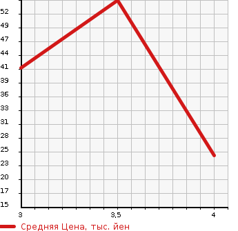 Аукционная статистика: График изменения цены DAIHATSU Дайхатсу  TANTO Танто  2007 659 L350S VS в зависимости от аукционных оценок