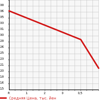 Аукционная статистика: График изменения цены DAIHATSU Дайхатсу  TANTO Танто  2003 660 L350S  в зависимости от аукционных оценок