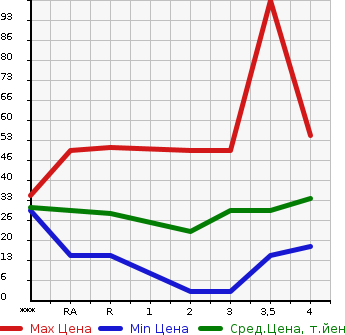 Аукционная статистика: График изменения цены DAIHATSU Дайхатсу  TANTO Танто  2007 660 L350S  в зависимости от аукционных оценок