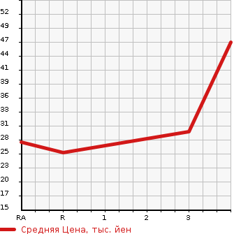 Аукционная статистика: График изменения цены DAIHATSU Дайхатсу  TANTO Танто  2008 660 L350S  в зависимости от аукционных оценок