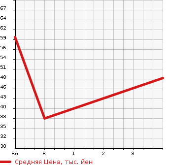 Аукционная статистика: График изменения цены DAIHATSU Дайхатсу  TANTO Танто  2006 660 L350S CUSTOM VS TURBO в зависимости от аукционных оценок