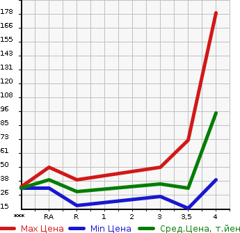 Аукционная статистика: График изменения цены DAIHATSU Дайхатсу  TANTO Танто  2007 660 L350S CUSTOM VS TURBO в зависимости от аукционных оценок