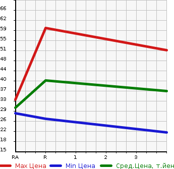 Аукционная статистика: График изменения цены DAIHATSU Дайхатсу  TANTO Танто  2006 660 L350S HAPPY SELECTION в зависимости от аукционных оценок