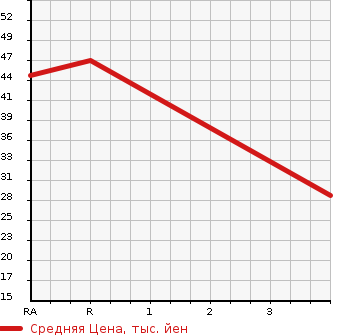 Аукционная статистика: График изменения цены DAIHATSU Дайхатсу  TANTO Танто  2008 660 L350S L в зависимости от аукционных оценок