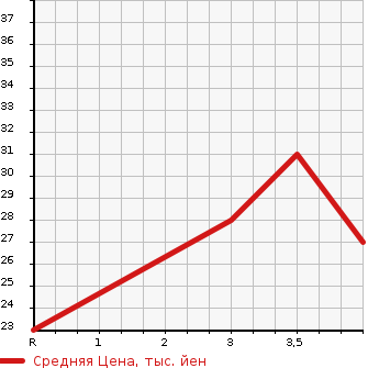 Аукционная статистика: График изменения цены DAIHATSU Дайхатсу  TANTO Танто  2004 660 L350S R в зависимости от аукционных оценок