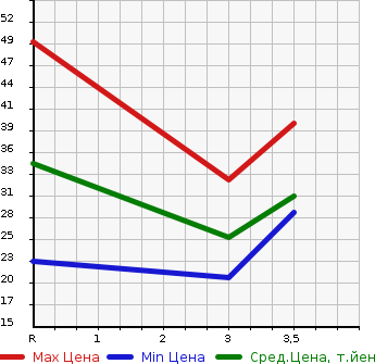 Аукционная статистика: График изменения цены DAIHATSU Дайхатсу  TANTO Танто  2004 660 L350S RS в зависимости от аукционных оценок